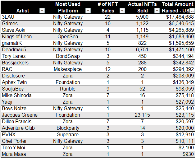 A list of artists who have engaged with their fans via NFTs
