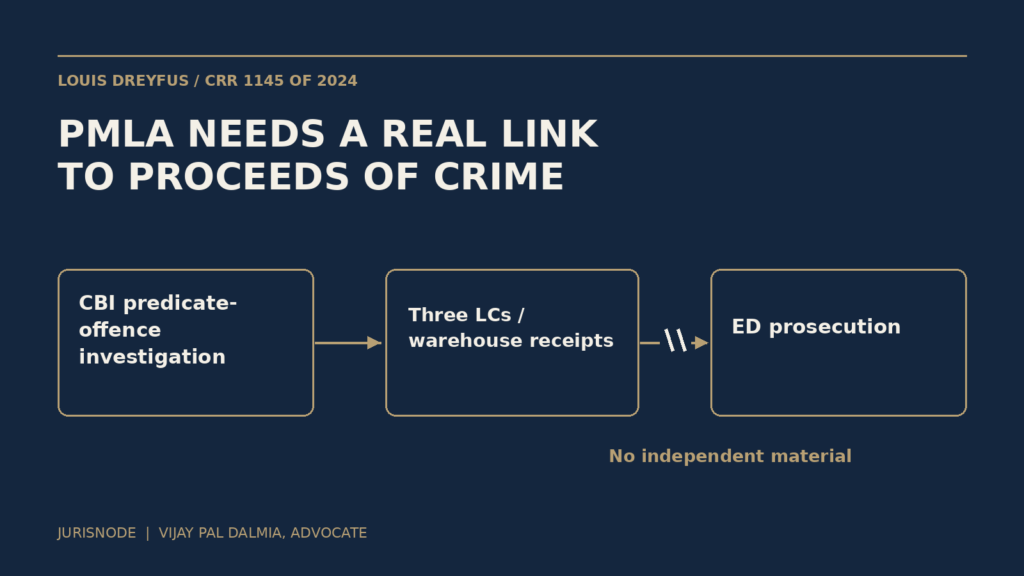 Case-flow diagram showing the CBI investigation, the three letter-of-credit transactions, and the Calcutta High Court’s finding that ED lacked independent material linking Louis Dreyfus to proceeds of crime.
