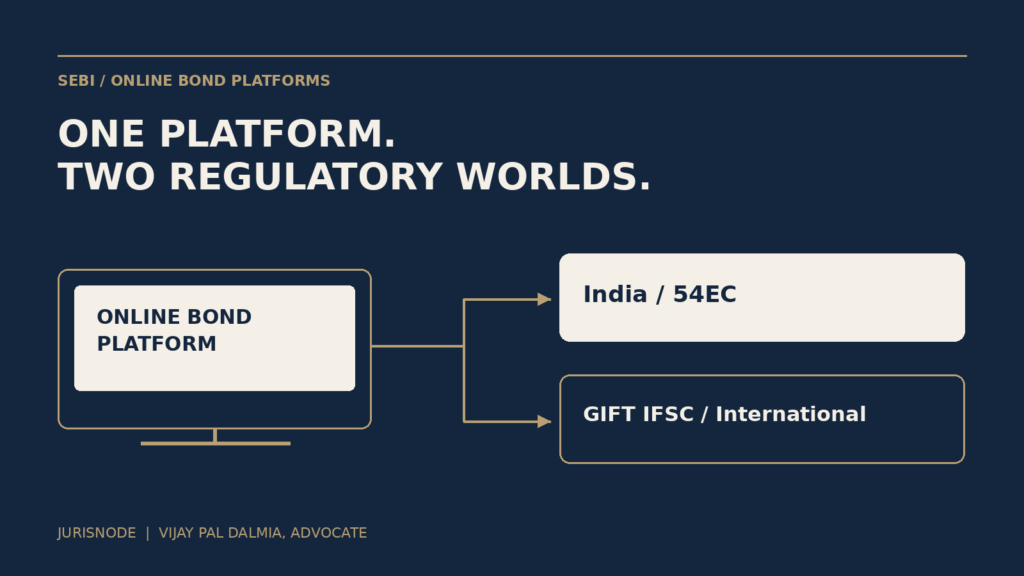 Diagram of one online bond platform separating domestic 54EC bonds from international instruments regulated through GIFT IFSC.